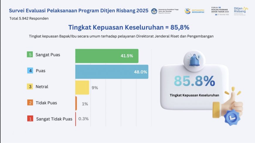 Survei Ditjen Risbang 2025: Tingkat Kepuasan Sivitas Akademika Capai 85,8 Persen
